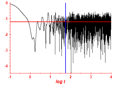 Survival probability log